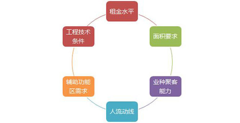 大型購物中心如何有效拉動人流？業態定位、規劃與經營方式深度解析